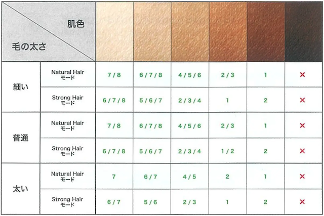 ビート2クールのレベル紹介表画像