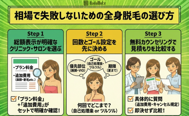 全身脱毛の相場で失敗しないための選び方見出し画像