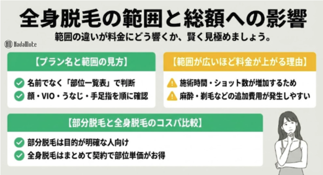 全身脱毛の範囲と総額への影響説明画像