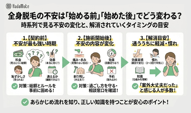 全身脱毛の不安についての画像